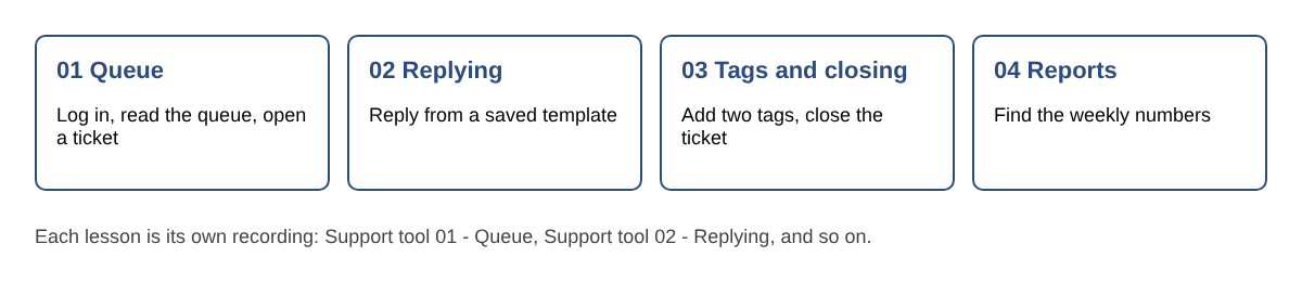 Diagram of four training lessons for a ticketing tool: queue, replying, tags and closing, and reports