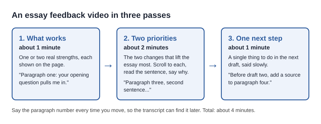 Diagram of three feedback passes for an essay video: what works, two priorities and one next step, with a rough time for each