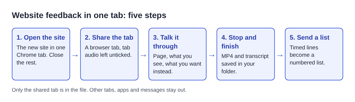 Diagram of five steps for a website feedback video: open the site in one Chrome tab, share the tab, talk through each comment, stop and finish, send a numbered list