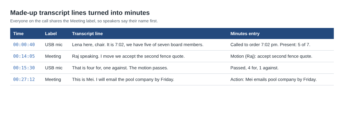Table of four made-up transcript lines with times and labels, each turned into a minutes entry