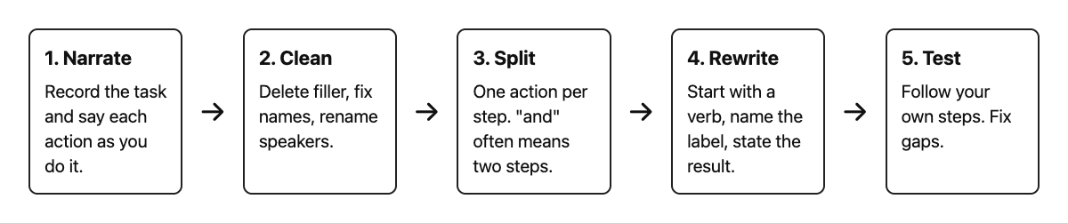 Five boxes in a row: narrate, clean, split, rewrite, test, with an arrow between each