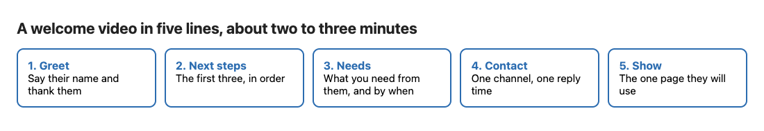 Five boxes in a row: greet, next steps, needs, contact, show