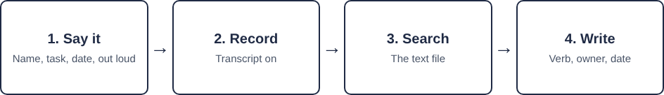 Four boxes in a row: say the action out loud, record with a transcript, search the text file, write verb owner and date