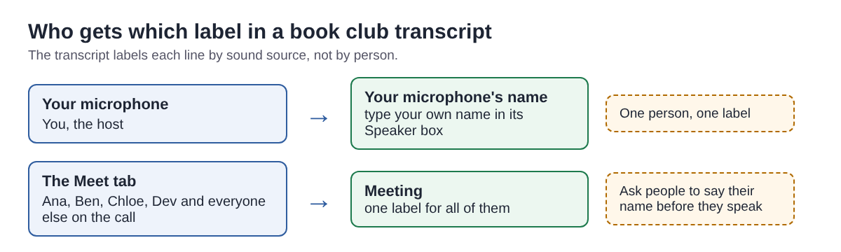 Diagram of the two transcript labels on a book club call: the host's microphone gets its own label, while every member on the Meet tab shares the Meeting label