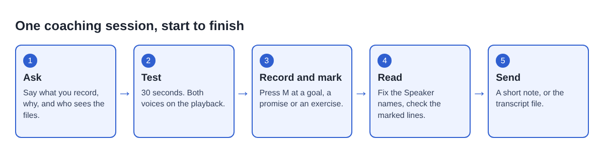 Five boxes in a row: ask the client, test for 30 seconds, record and mark, read the transcript, send a short note