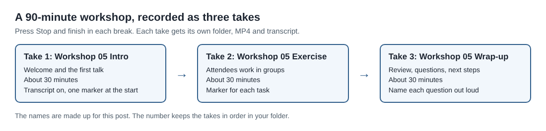 Three boxes in a row showing a 90-minute workshop recorded as three takes: intro, exercise and wrap-up