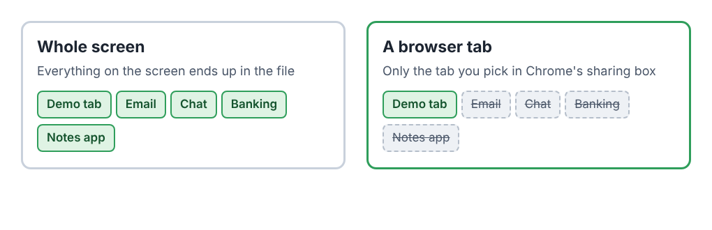 Two boxes compared: a whole screen share holds every tab and app, a browser tab share holds only the demo tab