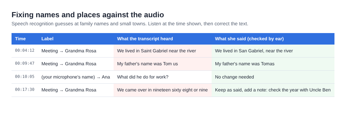 Table of four made-up transcript lines with their times, labels, what the transcript heard and the corrected words