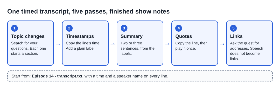Diagram of five steps from a timed transcript to finished show notes: topic changes, timestamps, summary, quotes and links