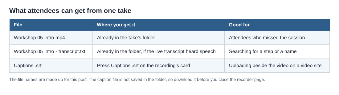A table of the video, transcript and caption file from one workshop take, where each comes from and what it is for