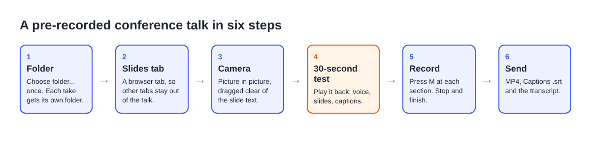 Six steps of a pre-recorded conference talk: folder, slides tab, camera, 30-second test, record, send