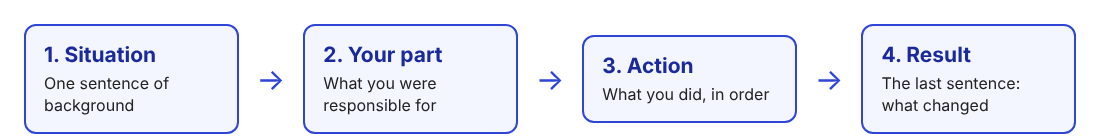 Diagram of four boxes in a row: situation, your part, action, and result as the last sentence