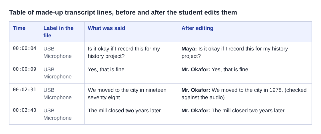 Table of four made-up transcript lines with one microphone label, then edited with speaker names