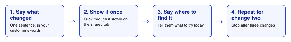 Four boxes in a row showing say what changed, show it once, say where to find it and repeat for change two