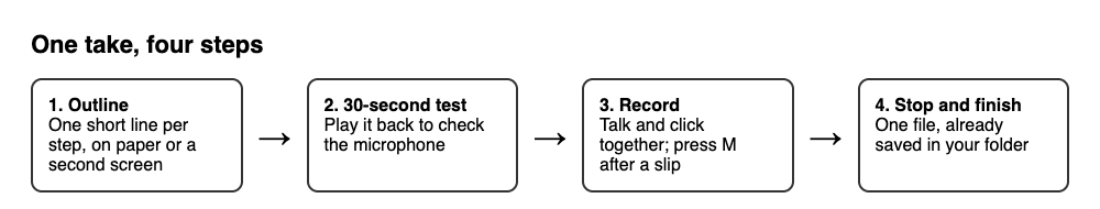 Diagram of four steps: outline, 30-second test, record, stop and finish