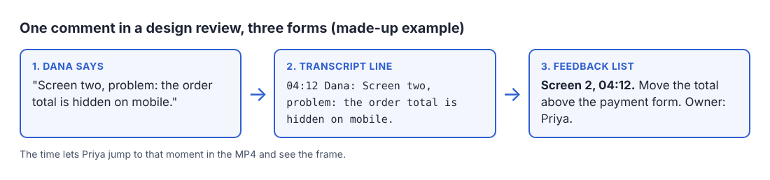 Diagram of one spoken comment becoming a timed transcript line and then a feedback list item