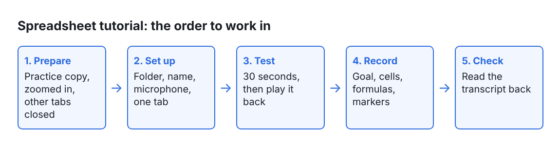 Diagram of five steps for a spreadsheet tutorial video: prepare, set up, test, record and check