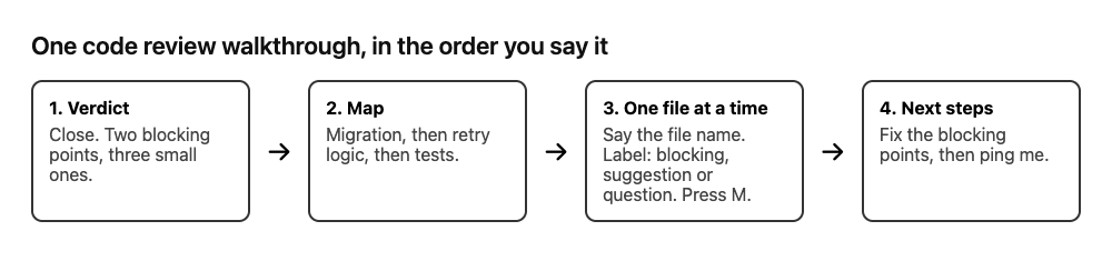 Four boxes in a row: verdict, map, one file at a time, next steps