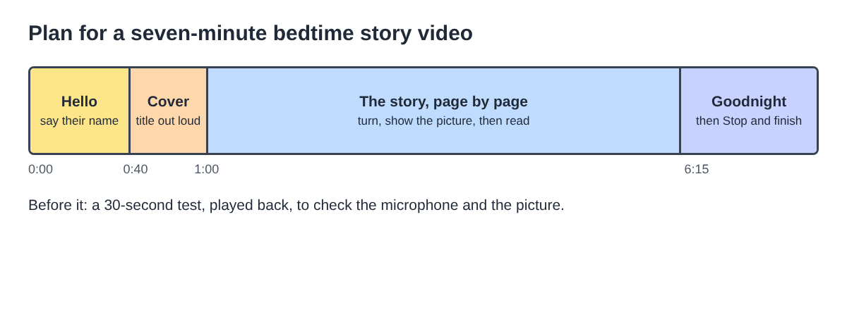 Diagram of a seven-minute bedtime story video plan: hello, the cover, the story page by page, and a goodnight