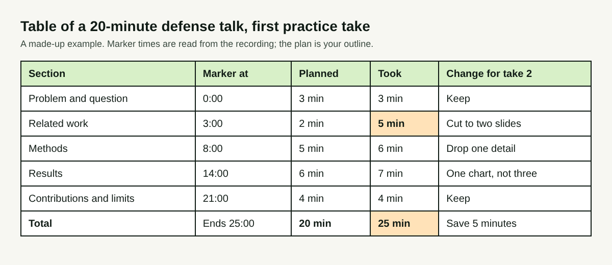 Table of a made-up 20-minute defense talk: five sections with marker times, planned and actual minutes, and a change for the second take