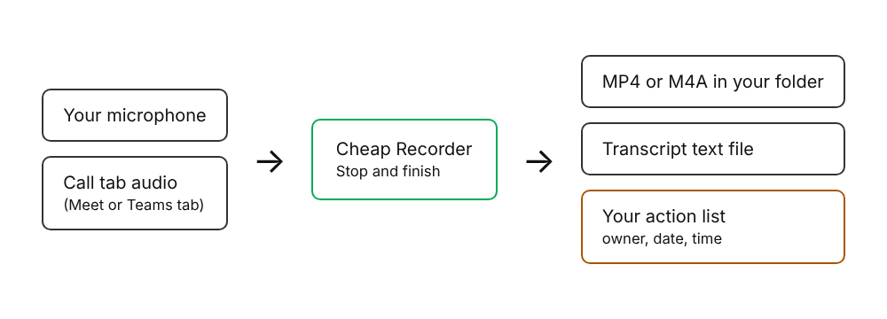 Your microphone plus the call tab become one MP4 or M4A, a transcript and an action list