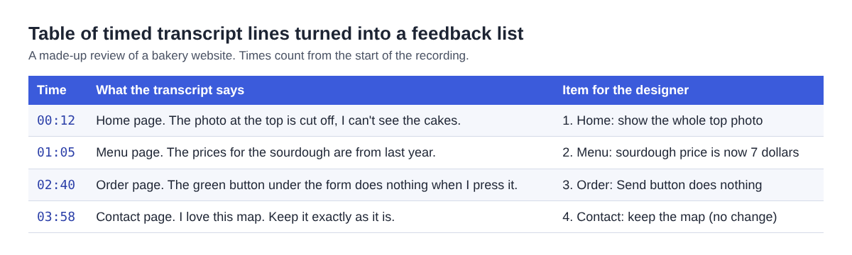 Table of four made-up timed transcript lines from a bakery website review beside the numbered feedback items written from them