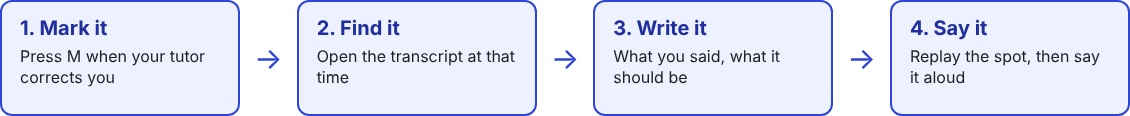 Four boxes in a row: mark a moment, find it in the transcript, write the correction, say it aloud again