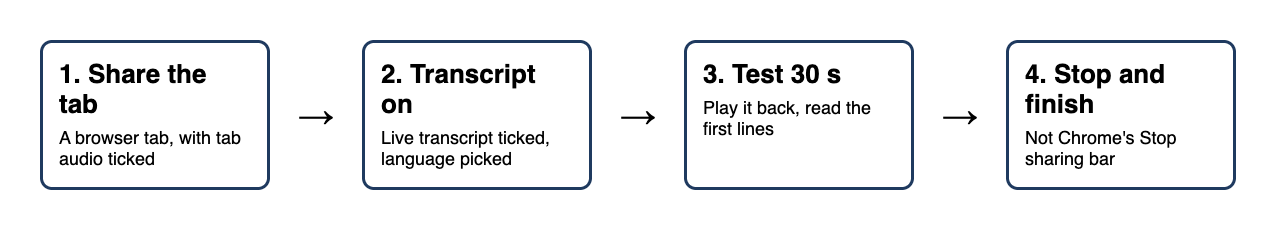 Diagram of four steps: share the webinar tab with sound, keep Live transcript on, test for 30 seconds, stop and finish