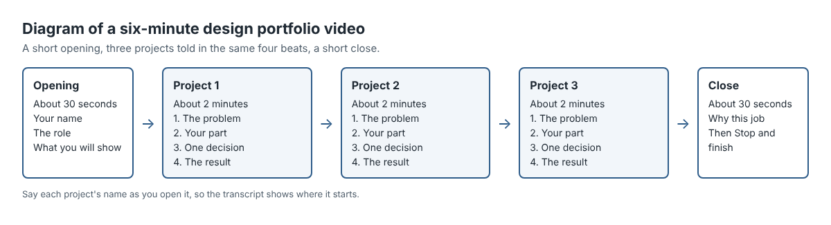 Diagram of a six-minute design portfolio video: a short opening, three projects of about two minutes each told as problem, your part, one decision and result, and a short close