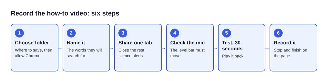 Diagram of six numbered steps: choose a folder, name it, share one tab, check the microphone, record a test, record the real video