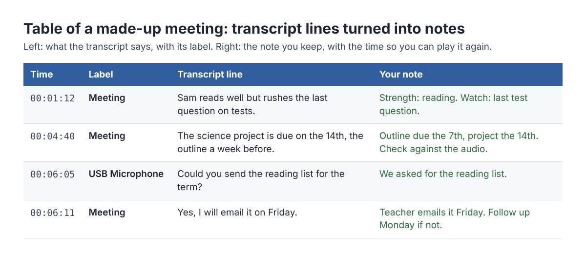 Table of four made-up transcript lines with their times and labels, each turned into a short note