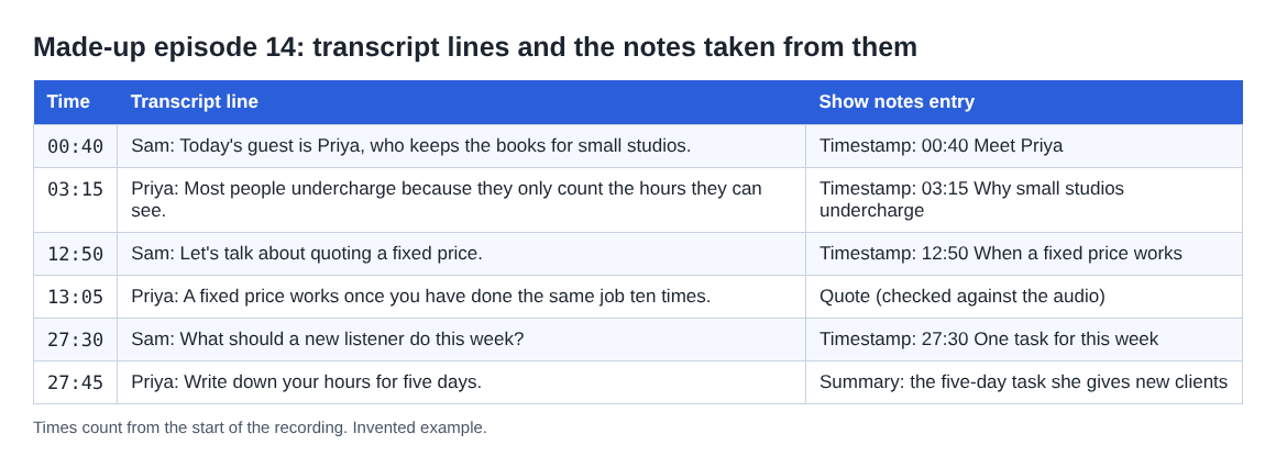 Table of six made-up timed transcript lines and the timestamp, summary and quote written from them