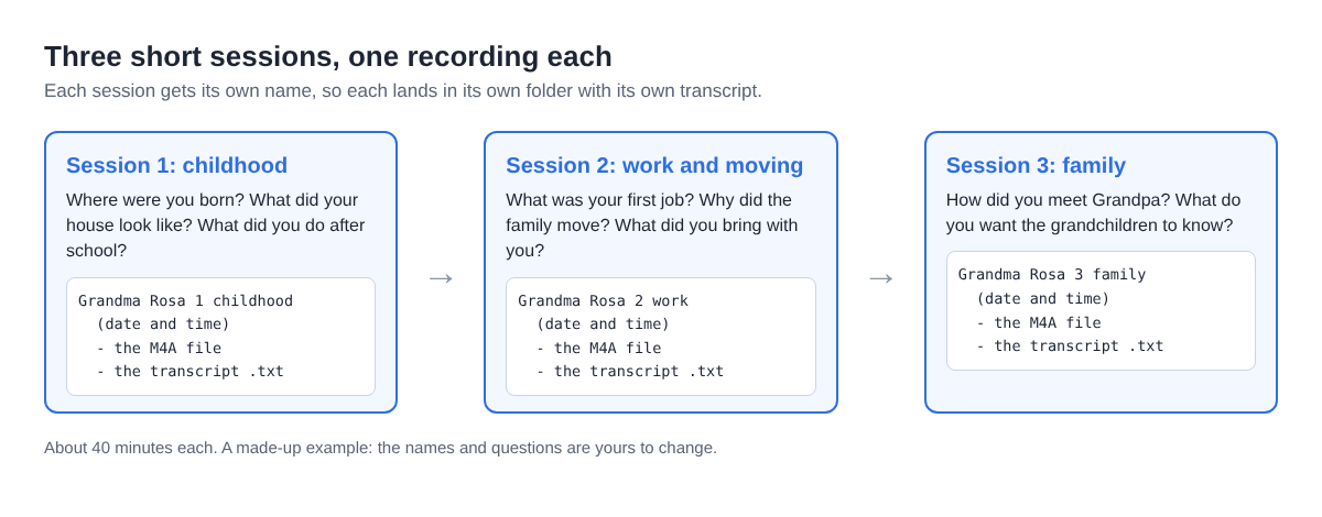 Diagram of three interview sessions, childhood, work and moving, and family, each saved as its own named recording folder