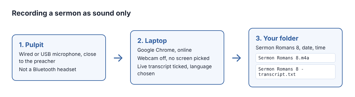 Diagram of a sermon recording setup: a wired microphone near the pulpit, a laptop running Chrome, and a folder holding the M4A file and the transcript text file