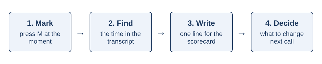 Four boxes in a row: mark the moment, find it in the transcript, write one scorecard line, decide what to change