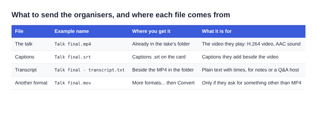 Table of the files to send: the MP4, the srt captions, the transcript text file and an optional converted format