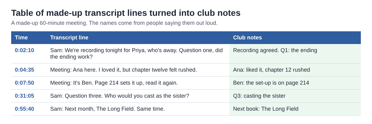 Table of five made-up timed transcript lines from a book club meeting beside the short club notes written from each one