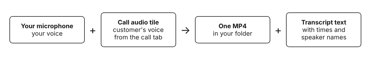 Your microphone plus the call audio tile become one MP4 and a transcript text file