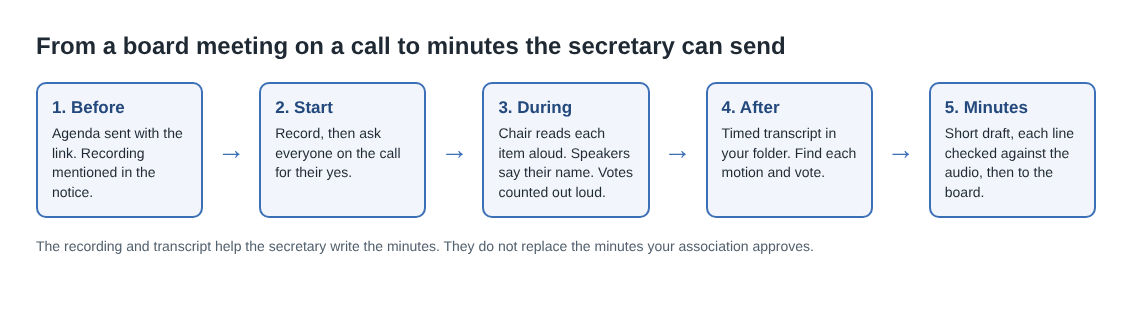 Diagram of five steps from an HOA board meeting on a call to draft minutes: before, start, during, after, minutes