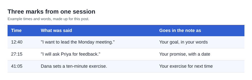 A table of three marked times from one session, with what the client said and what goes in the follow-up note