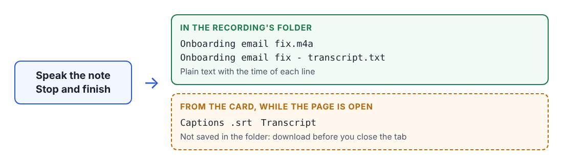 Diagram of one voice note ending in two files in the folder and two downloads from the card