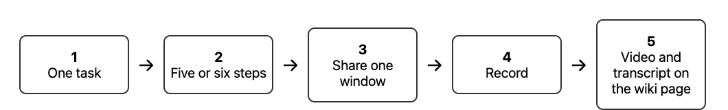 Five boxes in a row: one task, steps, share a window, record, wiki page