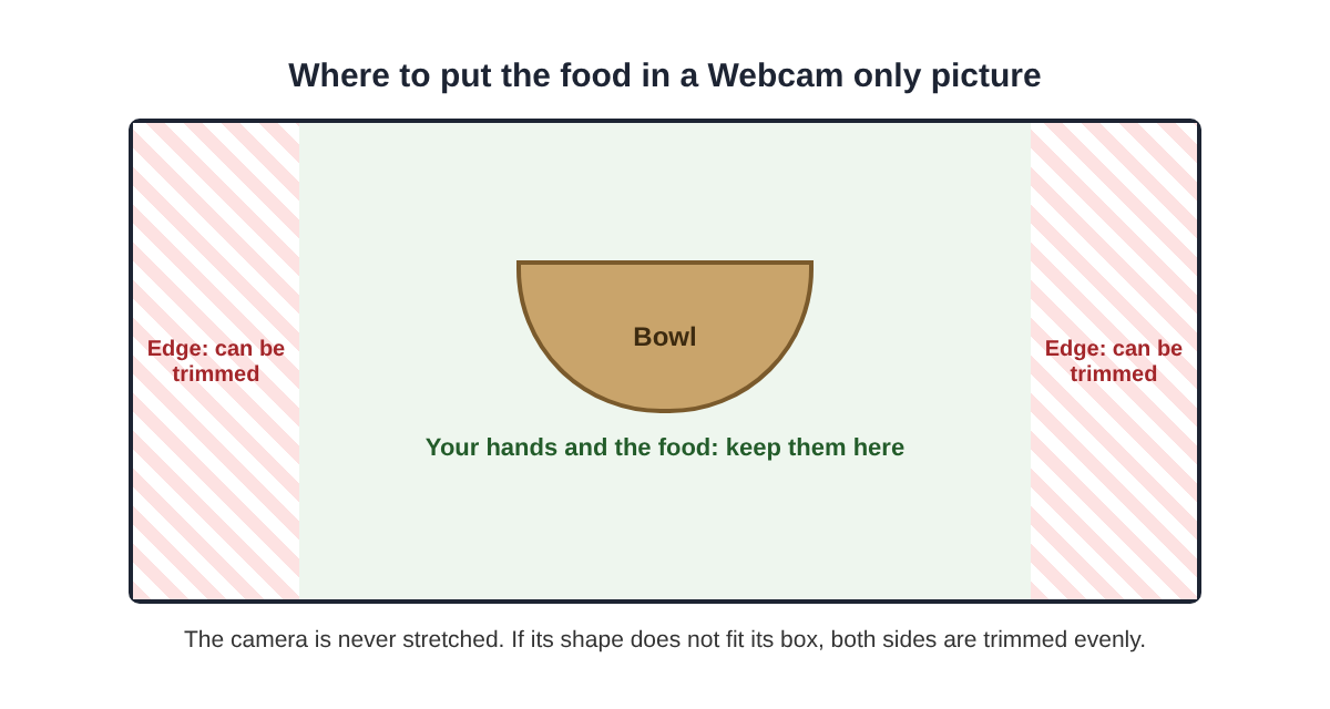 Diagram of a webcam frame for a cooking demo: the bowl and hands in the middle, the left and right edges marked as the parts that can be trimmed