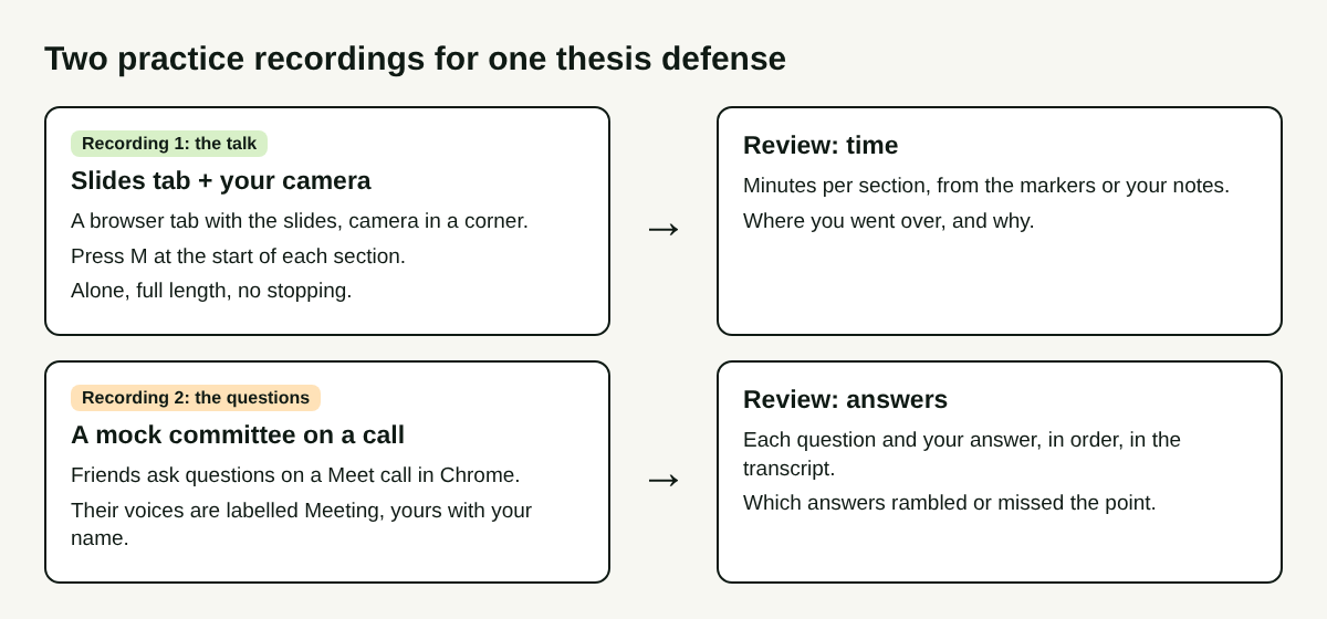 Diagram of the two practice recordings for a thesis defense: the talk with slides and camera reviewed for time, and a mock committee call reviewed for answers