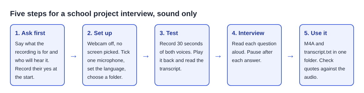 Diagram of five steps: ask first, set up, test, interview, use the files