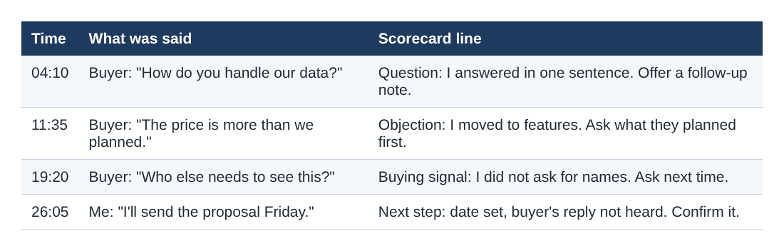 Four marked moments from one sales call in a table, with what was said and the scorecard line for each