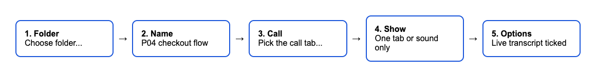 Diagram of the five parts of a research interview recording: folder, name, call tab, what to show, and transcript