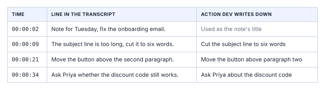 Diagram of a table that turns four timed transcript lines from one voice note into three actions