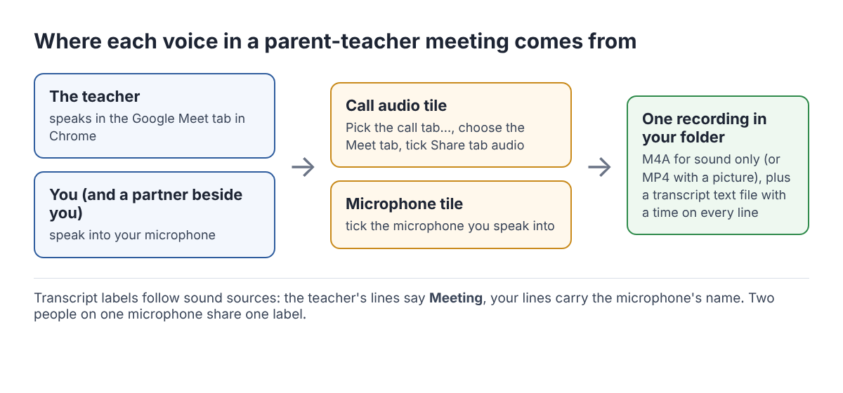 Diagram of where each voice comes from: the teacher in the Meet tab and you on your microphone, mixed into one recording with a transcript