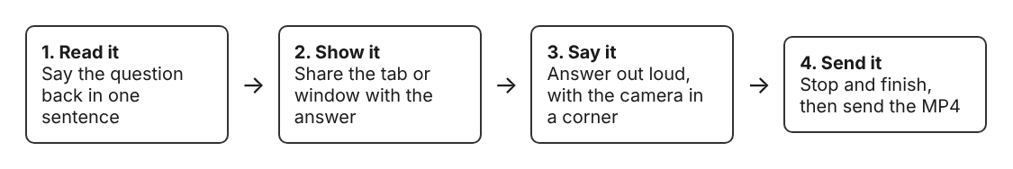 Four boxes in a row: read the question, show the screen, say the answer, send the file